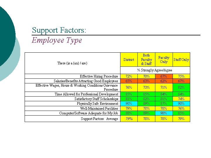 Support Factors: Employee Type There (is a (an) / are) District Both Faculty &