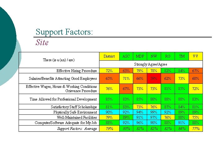 Support Factors: Site There (is a (an) / are) District ASC MDP NW RG