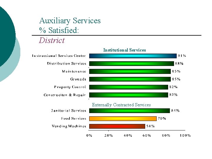 Auxiliary Services % Satisfied: District Institutional Services Externally Contracted Services 