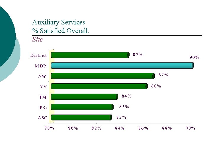 Auxiliary Services % Satisfied Overall: Site 