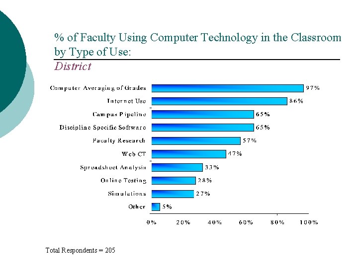 % of Faculty Using Computer Technology in the Classroom by Type of Use: District