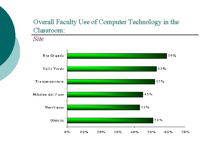 Overall Faculty Use of Computer Technology in the Classroom: Site 