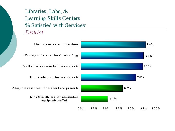 Libraries, Labs, & Learning Skills Centers % Satisfied with Services: District 