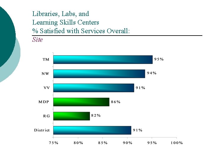 Libraries, Labs, and Learning Skills Centers % Satisfied with Services Overall: Site 