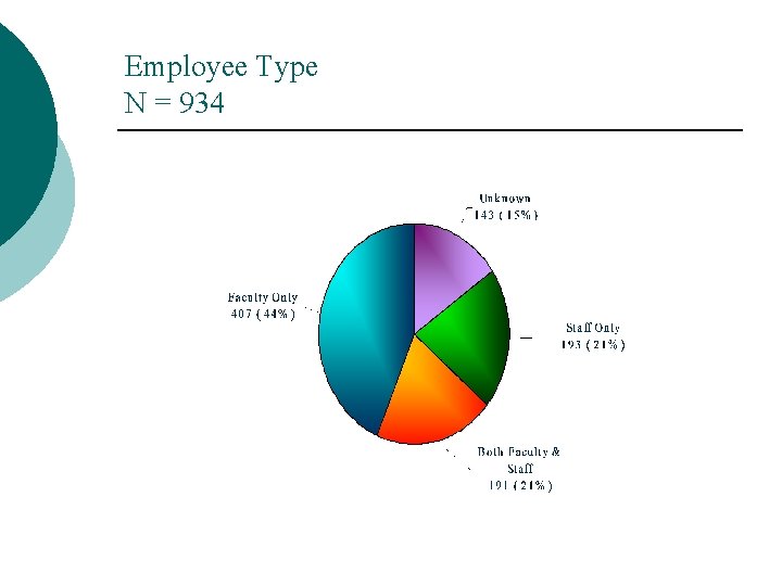 Employee Type N = 934 