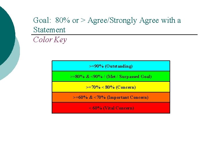 Goal: 80% or > Agree/Strongly Agree with a Statement Color Key >=90% (Outstanding) >=80%