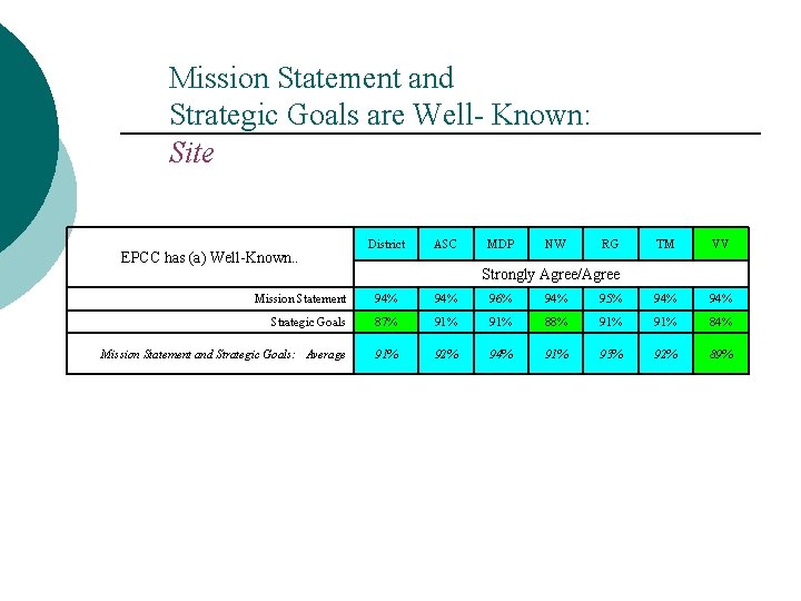 Mission Statement and Strategic Goals are Well- Known: Site EPCC has (a) Well-Known. .