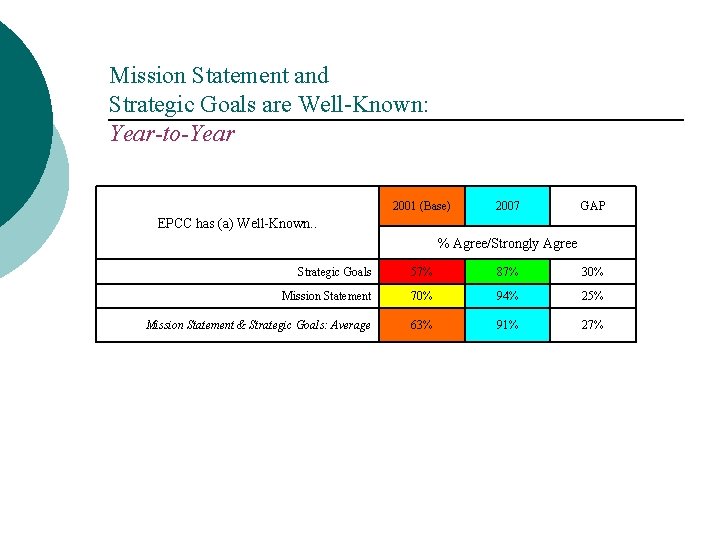 Mission Statement and Strategic Goals are Well-Known: Year-to-Year 2001 (Base) 2007 GAP EPCC has