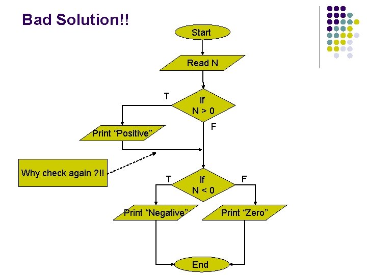 Bad Solution!! Start Read N T If N>0 F Print “Positive” Why check again