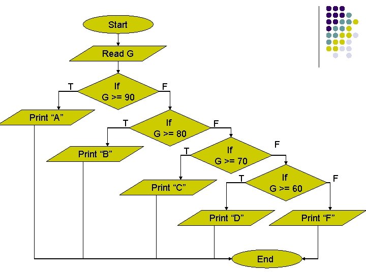 Start Read G T If G >= 90 Print “A” T Print “B” F