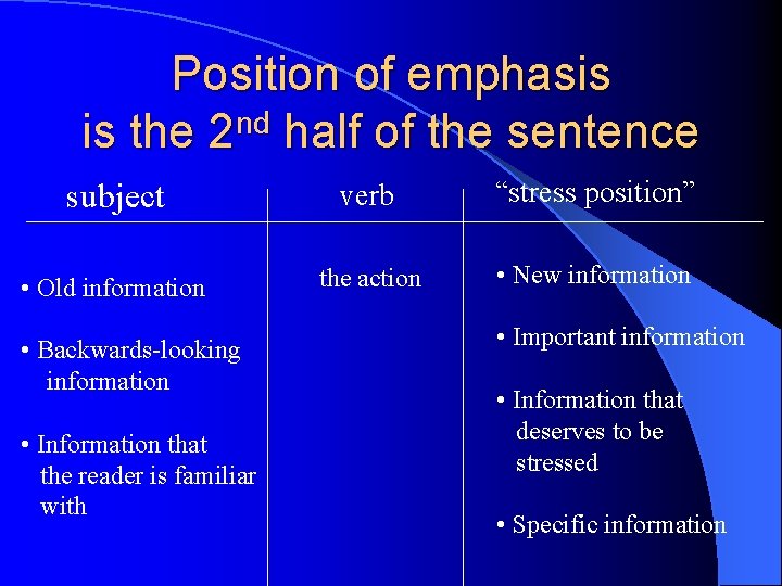 Position of emphasis is the 2 nd half of the sentence subject verb “stress