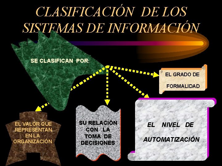 CLASIFICACIÓN DE LOS SISTEMAS DE INFORMACIÓN SE CLASIFICAN POR: EL GRADO DE FORMALIDAD EL