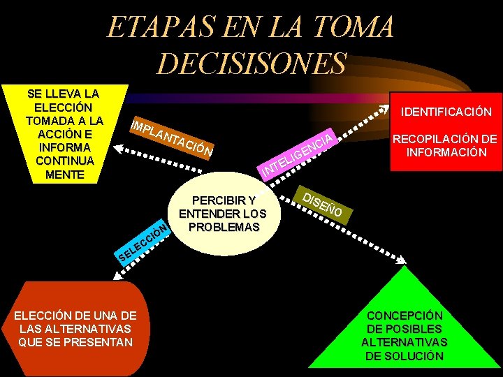 ETAPAS EN LA TOMA DECISISONES SE LLEVA LA ELECCIÓN TOMADA A LA ACCIÓN E