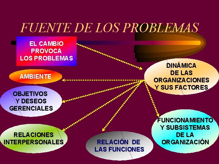 FUENTE DE LOS PROBLEMAS EL CAMBIO PROVOCA LOS PROBLEMAS DINÁMICA DE LAS ORGANIZACIONES Y