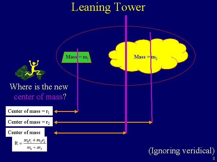 Leaning Tower Mass = m 1 Mass = m 2 Where is the new