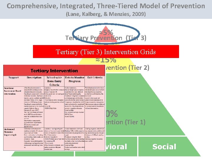 Comprehensive, Integrated, Three-Tiered Model of Prevention (Lane, Kalberg, & Menzies, 2009) ≈5% Tertiary Prevention