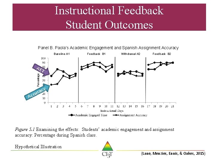 Instructional Feedback Student Outcomes Panel B. Paola’s Academic Engagement and Spanish Assignment Accuracy Baseline