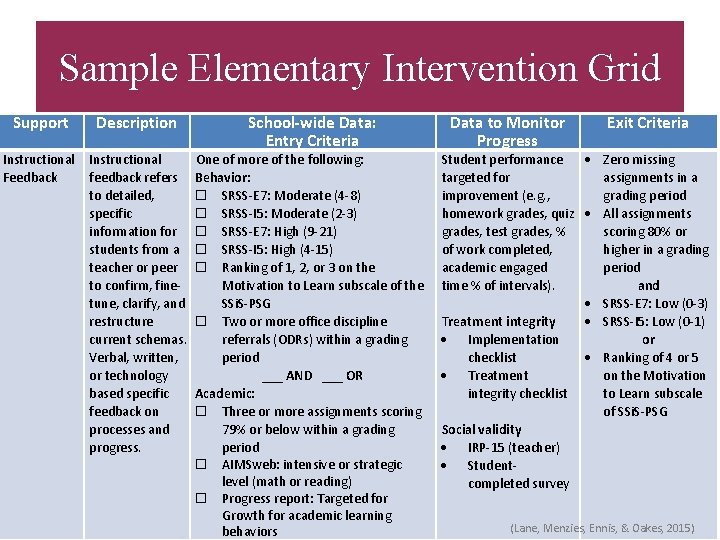 Sample Elementary Intervention Grid Support Description School-wide Data: Entry Criteria Instructional Feedback Instructional feedback