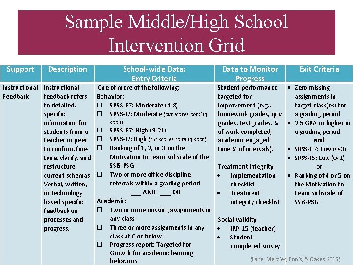 Sample Middle/High School Intervention Grid Support Description Instructional Feedback feedback refers to detailed, specific