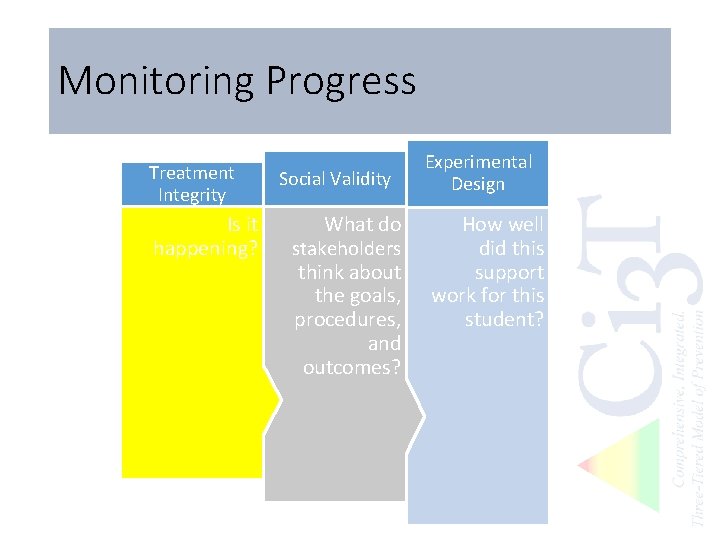 Monitoring Progress Treatment Integrity Is it happening? Social Validity What do stakeholders think about