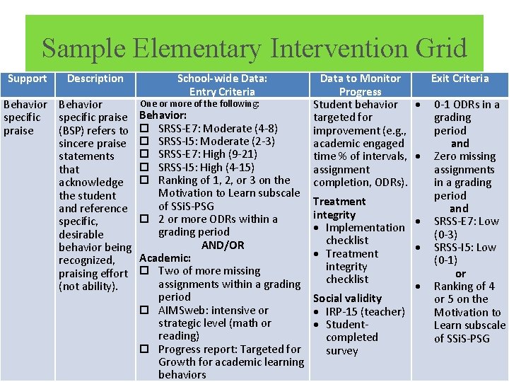 Sample Elementary Intervention Grid Support Description Behavior specific praise (BSP) refers to sincere praise