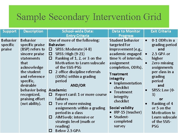 Sample Secondary Intervention Grid Support Description Behavior specific praise (BSP) refers to sincere praise