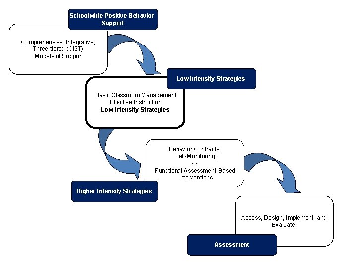 Schoolwide Positive Behavior Support Comprehensive, Integrative, Three-tiered (CI 3 T) Models of Support Low