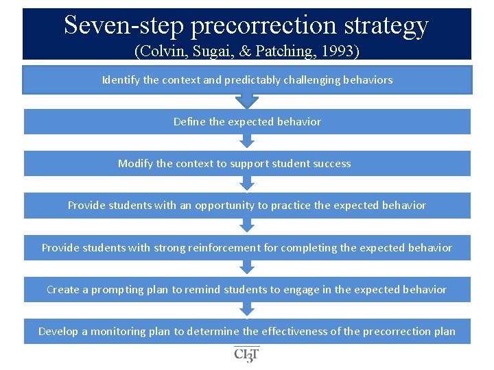 Seven-step precorrection strategy (Colvin, Sugai, & Patching, 1993) Identify the context and predictably challenging