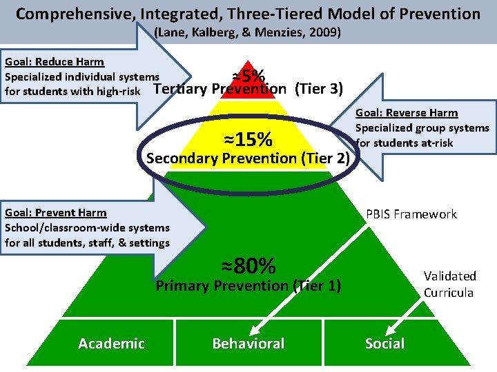 Comprehensive, Integrated, Three-Tiered Model of Prevention (Lane, Kalberg, & Menzies, 2009) Goal: Reduce Harm