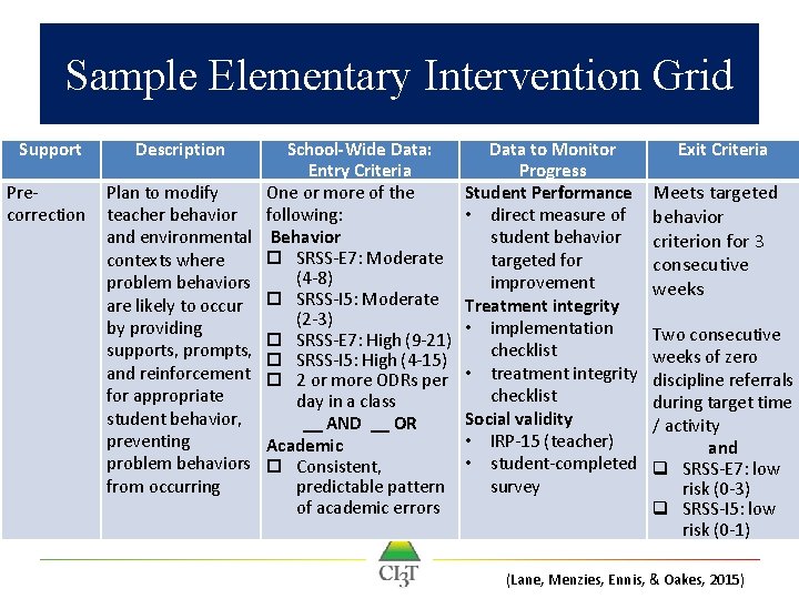 Sample Elementary Intervention Grid Support Description Precorrection Plan to modify teacher behavior and environmental