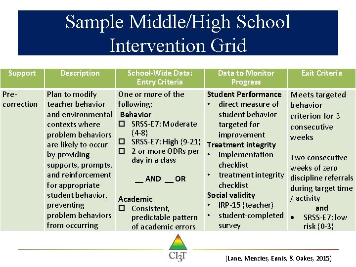 Sample Middle/High School Intervention Grid Support Precorrection Description School-Wide Data: Entry Criteria Plan to