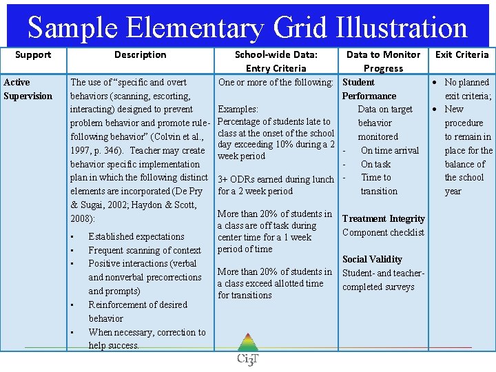 Sample Elementary Grid Illustration Support Active Supervision Description The use of “specific and overt