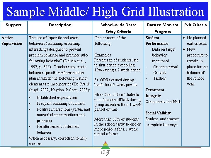 Sample Middle/ High Grid Illustration Support Active Supervision Description School-wide Data: Entry Criteria The