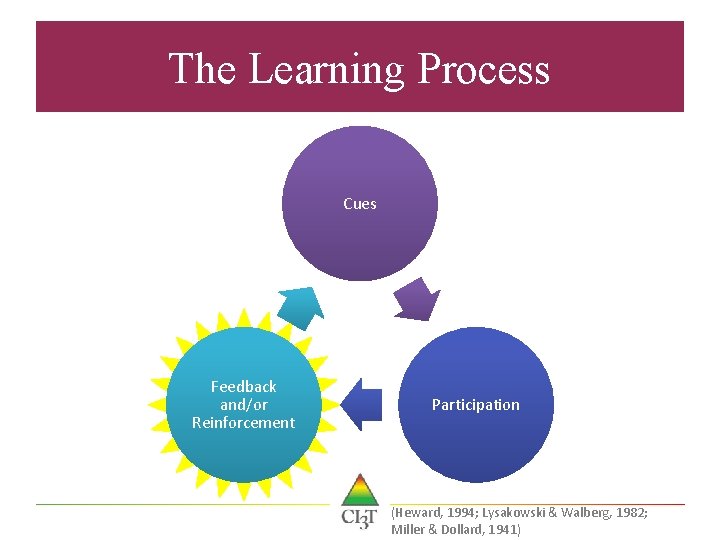 The Learning Process Cues Feedback and/or Reinforcement Participation (Heward, 1994; Lysakowski & Walberg, 1982;