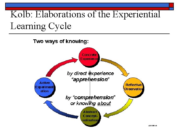 Kolb: Elaborations of the Experiential Learning Cycle 