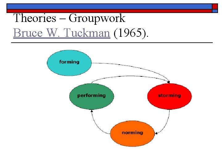 Theories – Groupwork Bruce W. Tuckman (1965). 