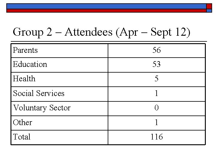 Group 2 – Attendees (Apr – Sept 12) Parents 56 Education 53 Health 5