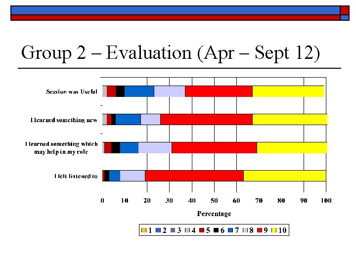 Group 2 – Evaluation (Apr – Sept 12) 