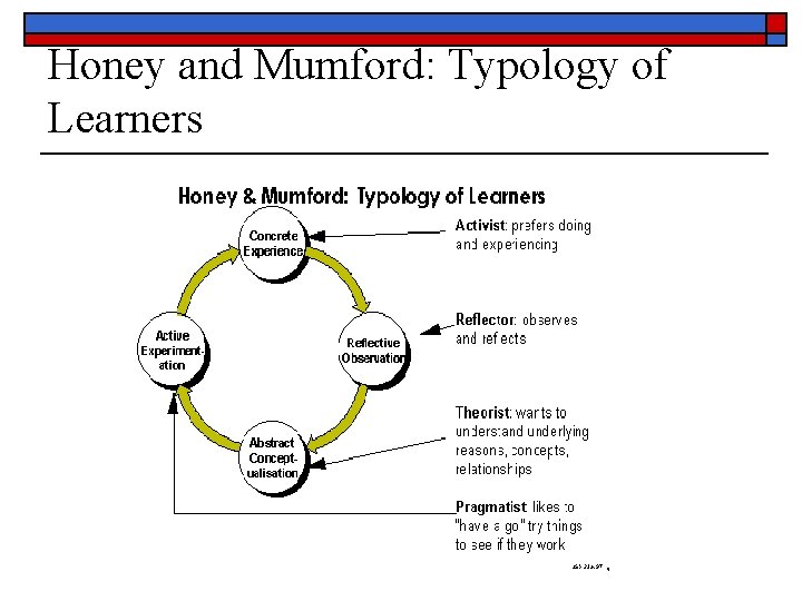 Honey and Mumford: Typology of Learners 