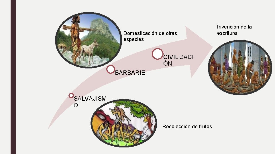 Domesticación de otras especies CIVILIZACI ÓN BARBARIE SALVAJISM O Recolección de frutos Invención de