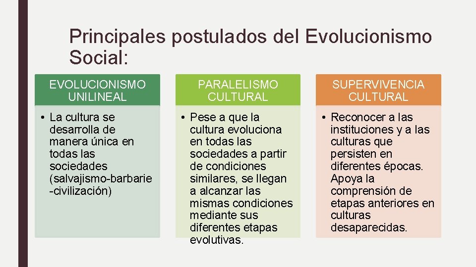 Principales postulados del Evolucionismo Social: EVOLUCIONISMO UNILINEAL PARALELISMO CULTURAL SUPERVIVENCIA CULTURAL • La cultura