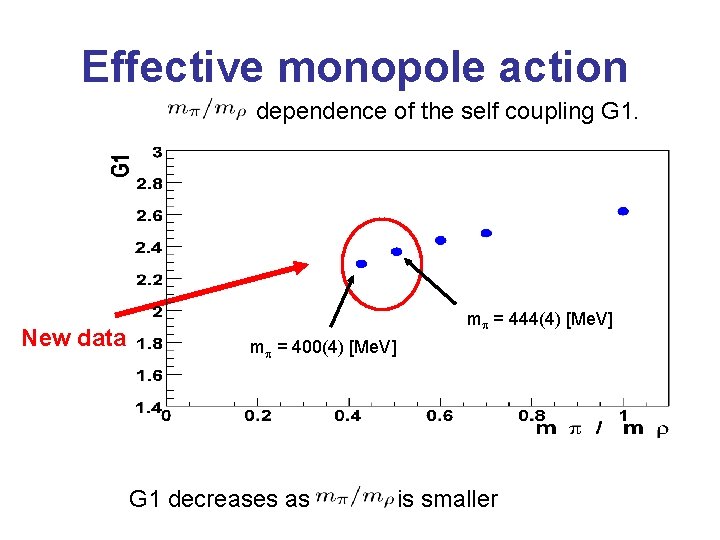 Effective monopole action dependence of the self coupling G 1. New data m =