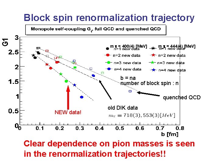 Block spin renormalization trajectory m = 400(4) [Me. V] m = 444(4) [Me. V]