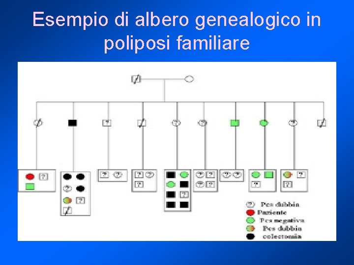 Esempio di albero genealogico in poliposi familiare 