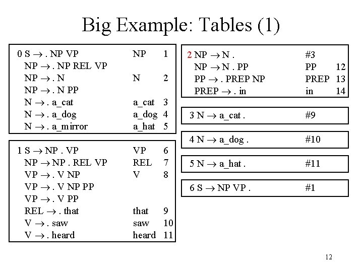 Big Example: Tables (1) 0 S ®. NP VP NP ®. NP REL VP