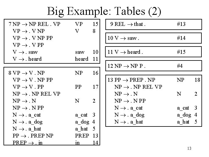 Big Example: Tables (2) 7 NP ® NP REL. VP VP ®. V NP
