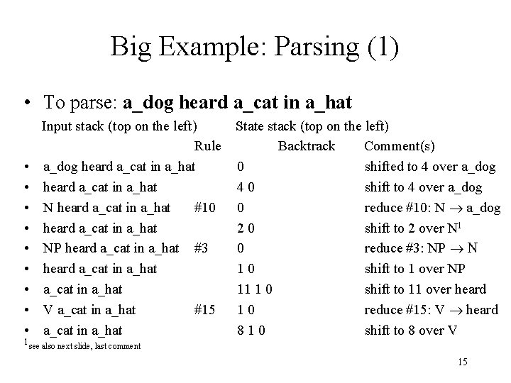 Big Example: Parsing (1) • To parse: a_dog heard a_cat in a_hat • •