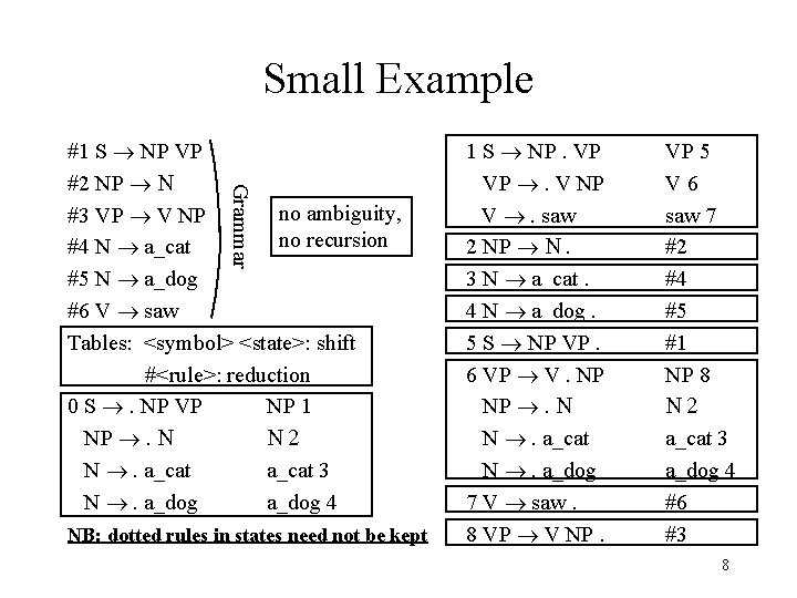 Small Example Grammar #1 S ® NP VP #2 NP ® N no ambiguity,