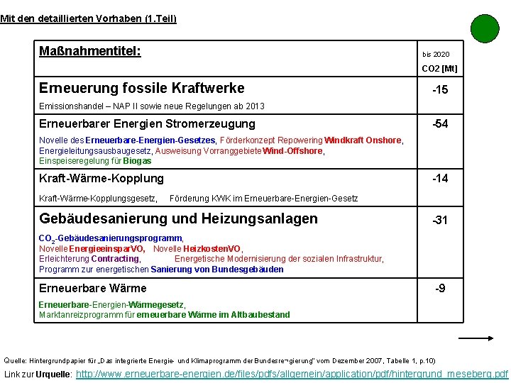 Mit den detaillierten Vorhaben (1. Teil) Maßnahmentitel: bis 2020 CO 2 [Mt] Erneuerung fossile