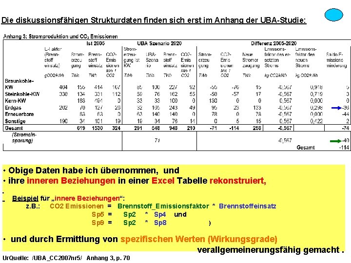 Die diskussionsfähigen Strukturdaten finden sich erst im Anhang der UBA-Studie: • Obige Daten habe